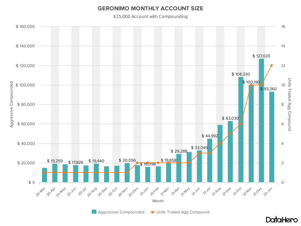Geronimo Account Size Aggressive Compound