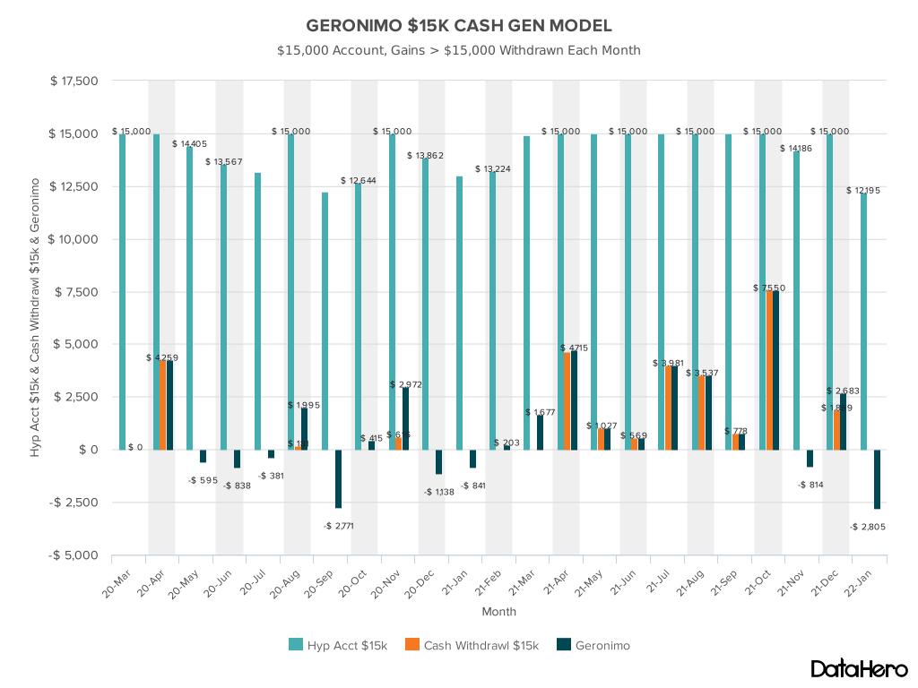 Geronimo Cash Gen 15k 2